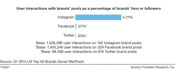 Instagram Engagement Stats