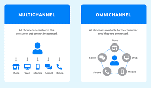 Omni-channel Marketing
